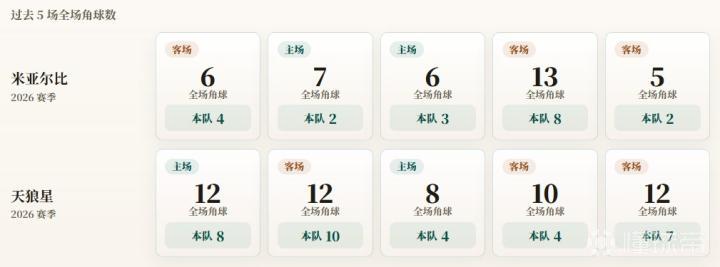 瑞典超角球统计：米亚尔比场均3.8个，天狼星场均6.6个